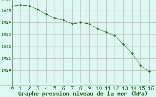 Courbe de la pression atmosphrique pour Beerse (Be)