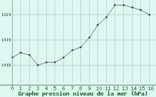 Courbe de la pression atmosphrique pour Ristolas (05)