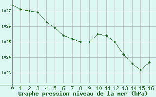 Courbe de la pression atmosphérique pour Prads-Haute-Bléone (04)