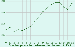 Courbe de la pression atmosphérique pour Sainte-Ouenne (79)
