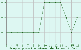 Courbe de la pression atmosphrique pour Blus (40)