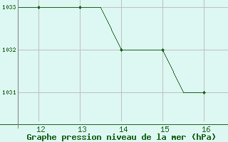 Courbe de la pression atmosphrique pour Warton