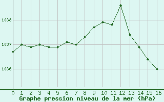 Courbe de la pression atmosphérique pour Bergerac (24)
