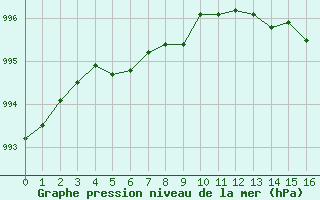 Courbe de la pression atmosphrique pour Frontenac (33)