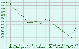 Courbe de la pression atmosphrique pour Saint-Germain-le-Guillaume (53)