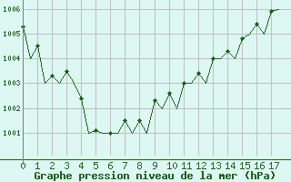 Courbe de la pression atmosphrique pour Yeovilton