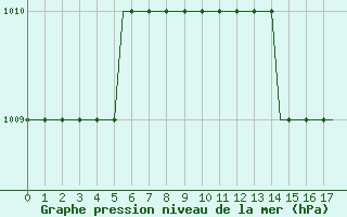 Courbe de la pression atmosphrique pour Birmingham / Airport