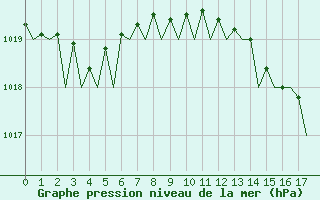 Courbe de la pression atmosphrique pour San Sebastian (Esp)