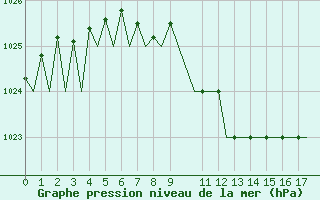 Courbe de la pression atmosphrique pour Orsta-Volda / Hovden