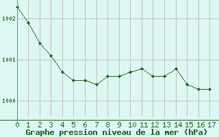 Courbe de la pression atmosphrique pour Camborne