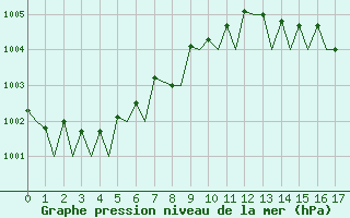 Courbe de la pression atmosphrique pour Schaffen (Be)