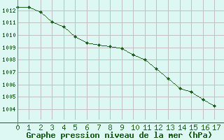 Courbe de la pression atmosphrique pour Sars-et-Rosires (59)