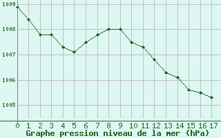 Courbe de la pression atmosphrique pour Castelln de la Plana, Almazora