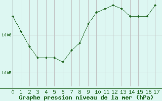 Courbe de la pression atmosphrique pour Bellefontaine (88)