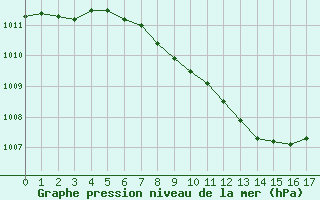 Courbe de la pression atmosphrique pour Dudince