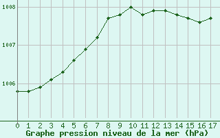 Courbe de la pression atmosphrique pour Skagen