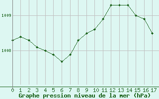 Courbe de la pression atmosphrique pour Recoubeau (26)