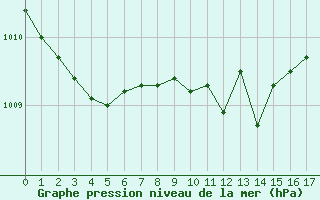 Courbe de la pression atmosphrique pour Kegnaes