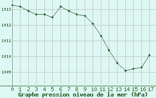 Courbe de la pression atmosphrique pour Smederevska Palanka