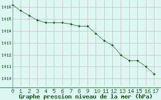 Courbe de la pression atmosphrique pour Olpenitz