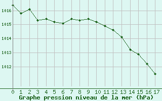 Courbe de la pression atmosphrique pour Leucate (11)