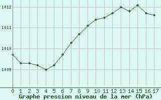 Courbe de la pression atmosphrique pour la bouée 6100001