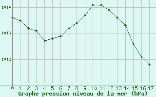 Courbe de la pression atmosphérique pour Bordeaux (33)