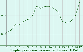 Courbe de la pression atmosphrique pour Amstetten