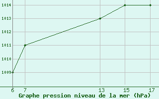 Courbe de la pression atmosphrique pour M. Calamita