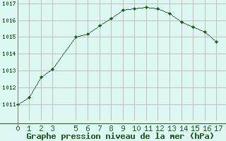 Courbe de la pression atmosphrique pour le bateau BATFR33