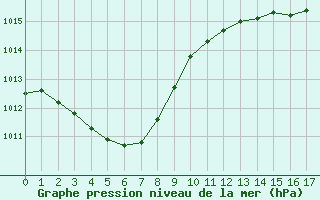 Courbe de la pression atmosphrique pour Lasfaillades (81)