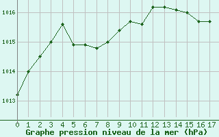 Courbe de la pression atmosphrique pour Cuers (83)