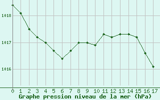 Courbe de la pression atmosphrique pour Cannes (06)