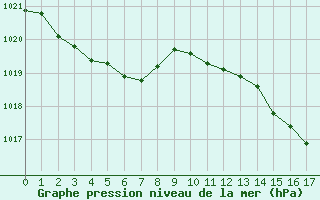 Courbe de la pression atmosphrique pour Mouilleron-le-Captif (85)