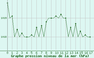 Courbe de la pression atmosphrique pour Lisboa / Portela