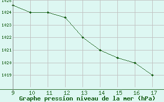 Courbe de la pression atmosphrique pour Alverca