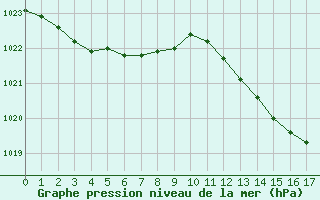 Courbe de la pression atmosphrique pour Christnach (Lu)