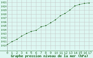 Courbe de la pression atmosphrique pour Whistler - Nesters