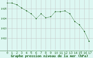 Courbe de la pression atmosphérique pour Montredon des Corbières (11)