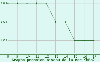 Courbe de la pression atmosphrique pour Albenga