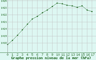 Courbe de la pression atmosphrique pour Kyritz