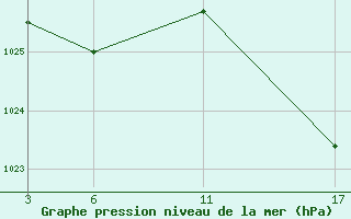 Courbe de la pression atmosphrique pour le bateau ZCEF3