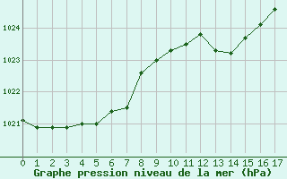 Courbe de la pression atmosphérique pour Saint-Yrieix-le-Déjalat (19)