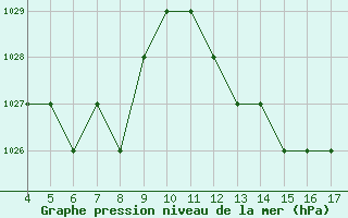 Courbe de la pression atmosphrique pour Blus (40)