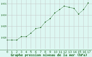 Courbe de la pression atmosphérique pour Triel-sur-Seine (78)