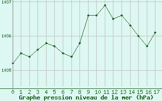 Courbe de la pression atmosphérique pour Auxerre-Perrigny (89)