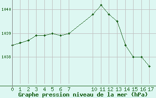 Courbe de la pression atmosphérique pour Mont-Rigi (Be)