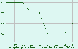 Courbe de la pression atmosphrique pour Torino / Aeritalia