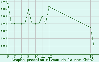 Courbe de la pression atmosphrique pour Ioannina Airport