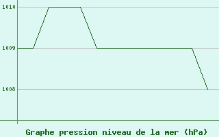 Courbe de la pression atmosphrique pour Blackpool Airport